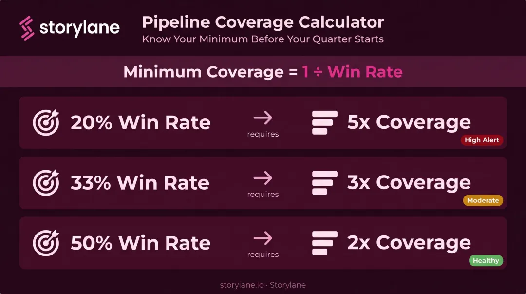 Win rate to minimum pipeline coverage ratio requirement calculation infographic