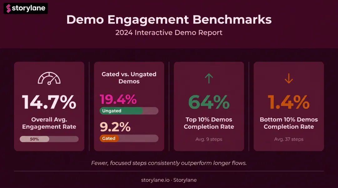 Personalized demo engagement rate benchmarks comparing gated ungated and top performers