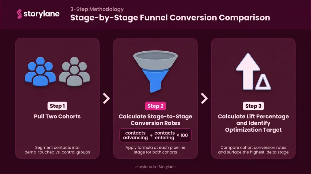 Three-step funnel conversion comparison method for measuring demo cohort versus control group