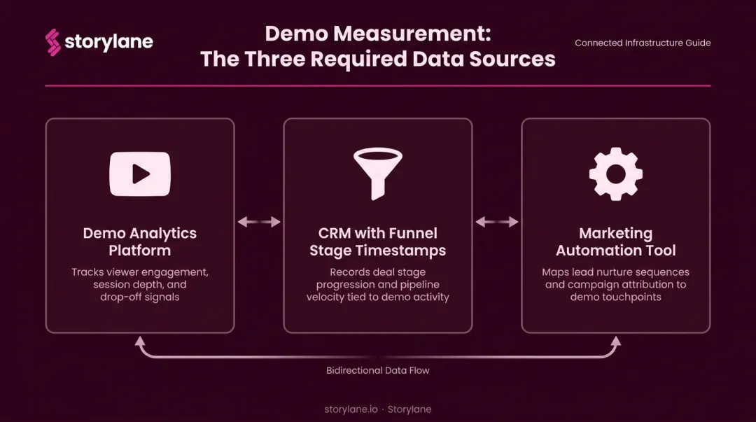 Three core data sources required for personalized demo measurement infrastructure