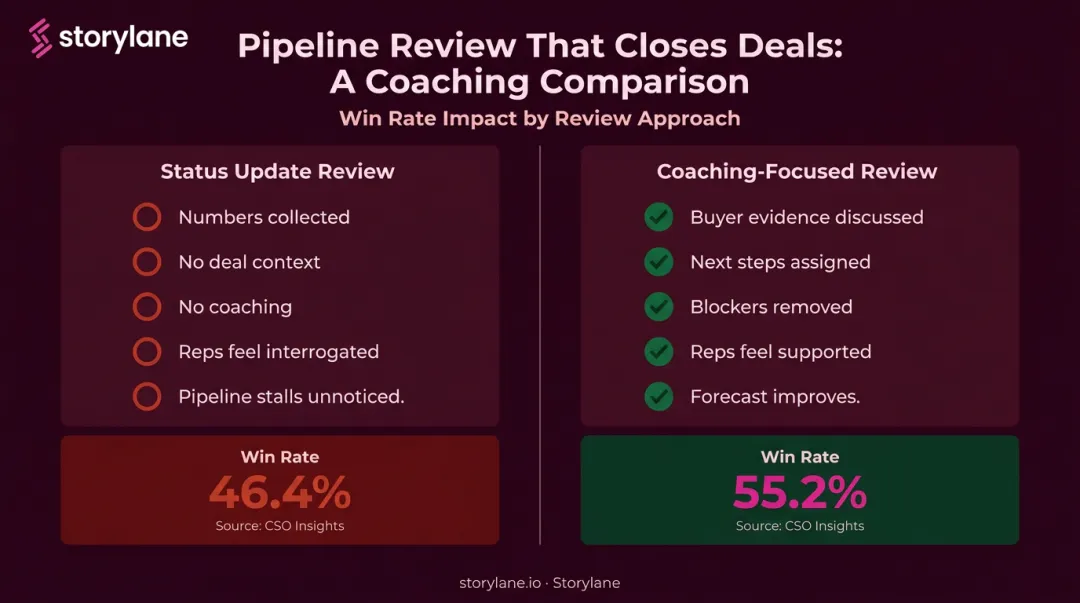 Status-update review versus coaching review win rate comparison infographic