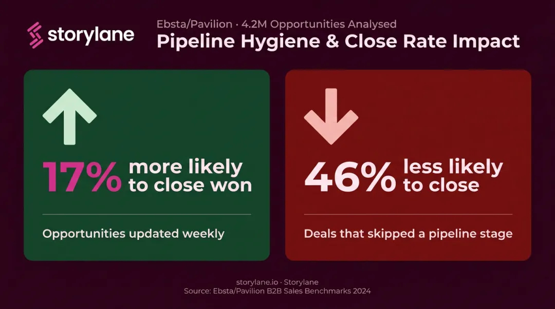 Pipeline stage integrity statistics showing weekly update and stage-skipping impact on close rates