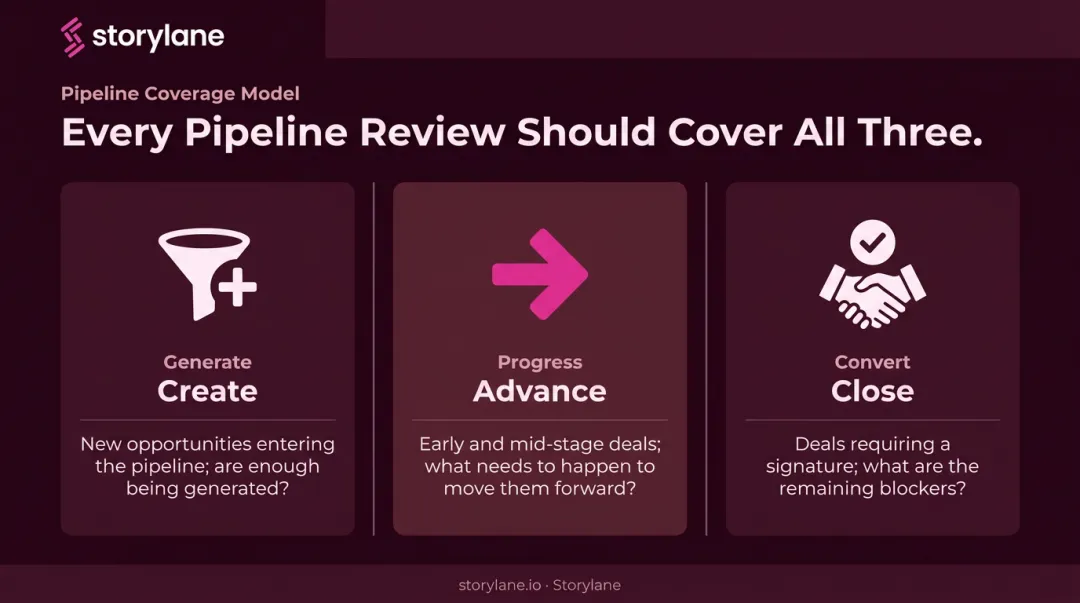 Create Advance Close pipeline review three-bucket model coverage framework