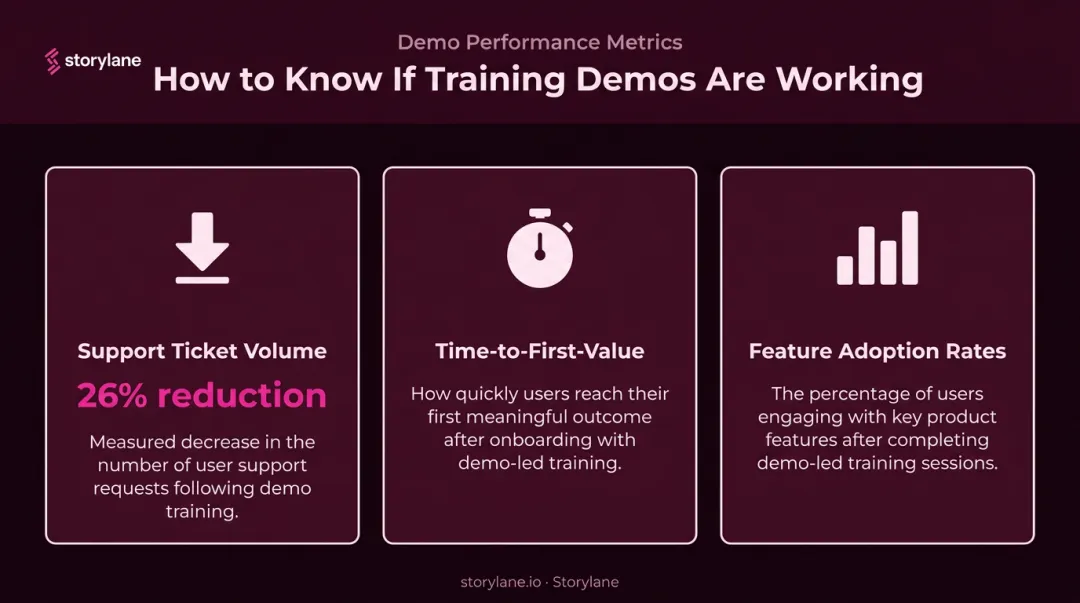 Three key metrics to measure interactive demo training impact with benchmark data