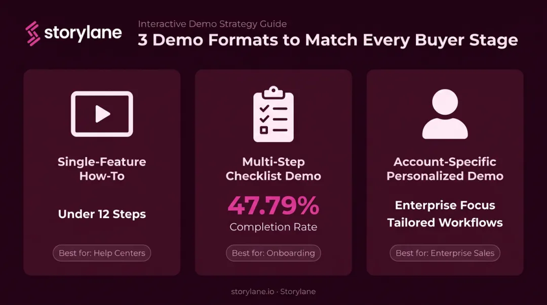 Three interactive demo format types with completion rate data and best use cases
