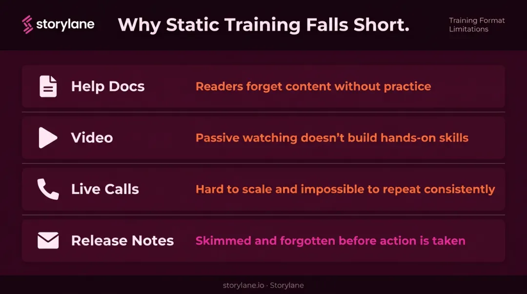 Four training format types and their core limitations comparison chart