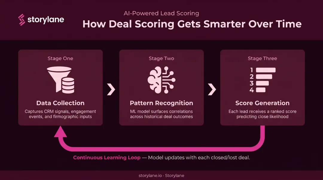Predictive lead scoring three-stage process with continuous learning feedback loop