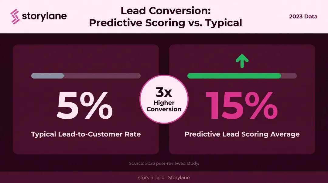 Predictive lead scoring 15 percent versus traditional 5 percent conversion rate comparison