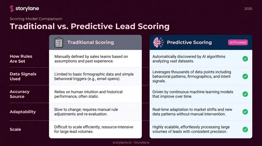 Traditional versus predictive lead scoring side-by-side comparison infographic