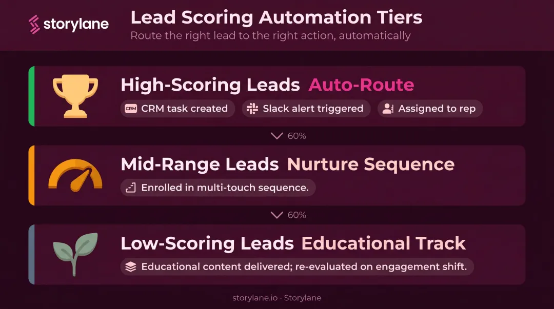 Three-tier lead score threshold automation workflow from high to low priority