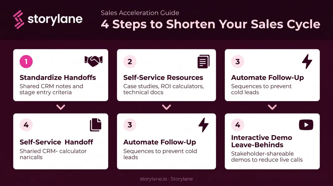 4-step sales cycle shortening process from handoff standardization to interactive demo leave-behinds