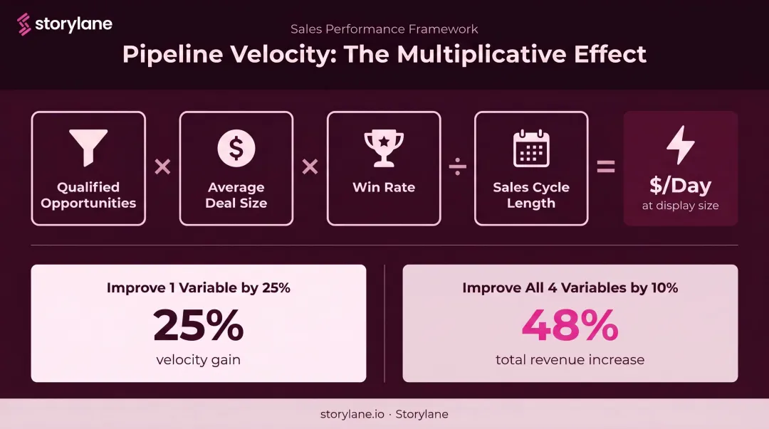 Pipeline velocity formula four variables multiplicative effect on revenue increase