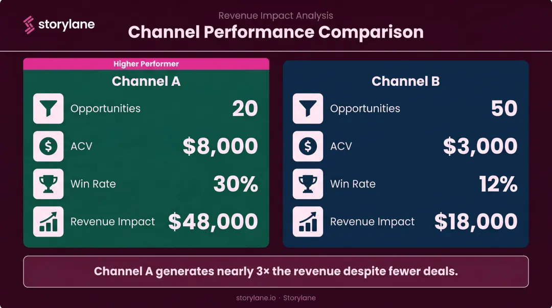Channel A versus Channel B pipeline velocity revenue impact side-by-side comparison infographic