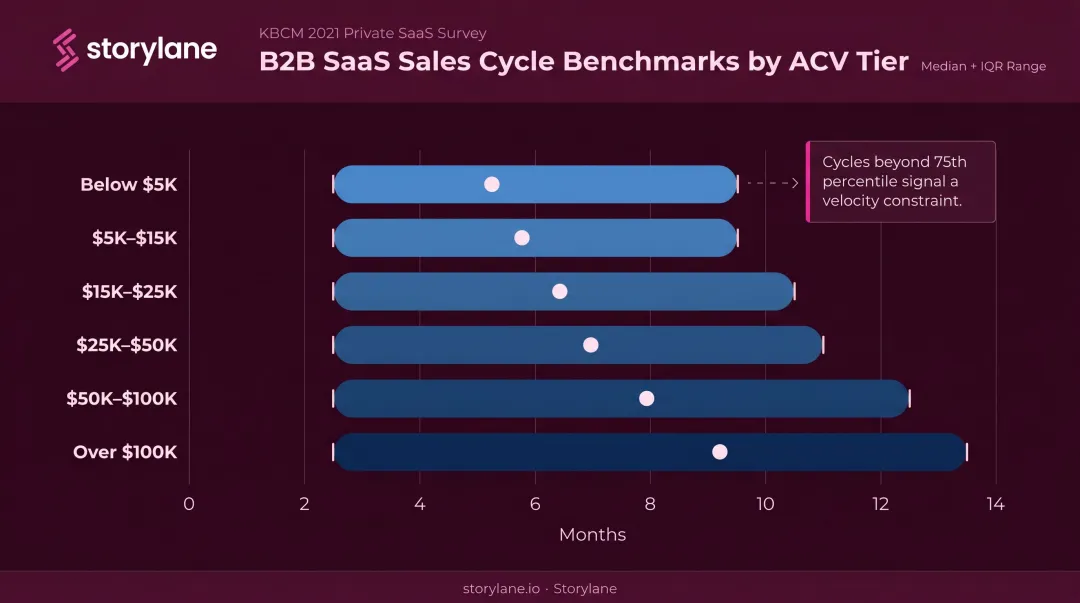 B2B SaaS sales cycle length benchmarks by ACV tier percentile comparison chart