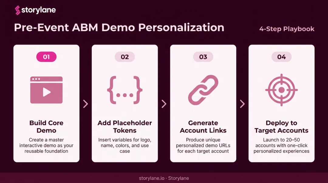 Four-step ABM token workflow for pre-event personalized demo creation