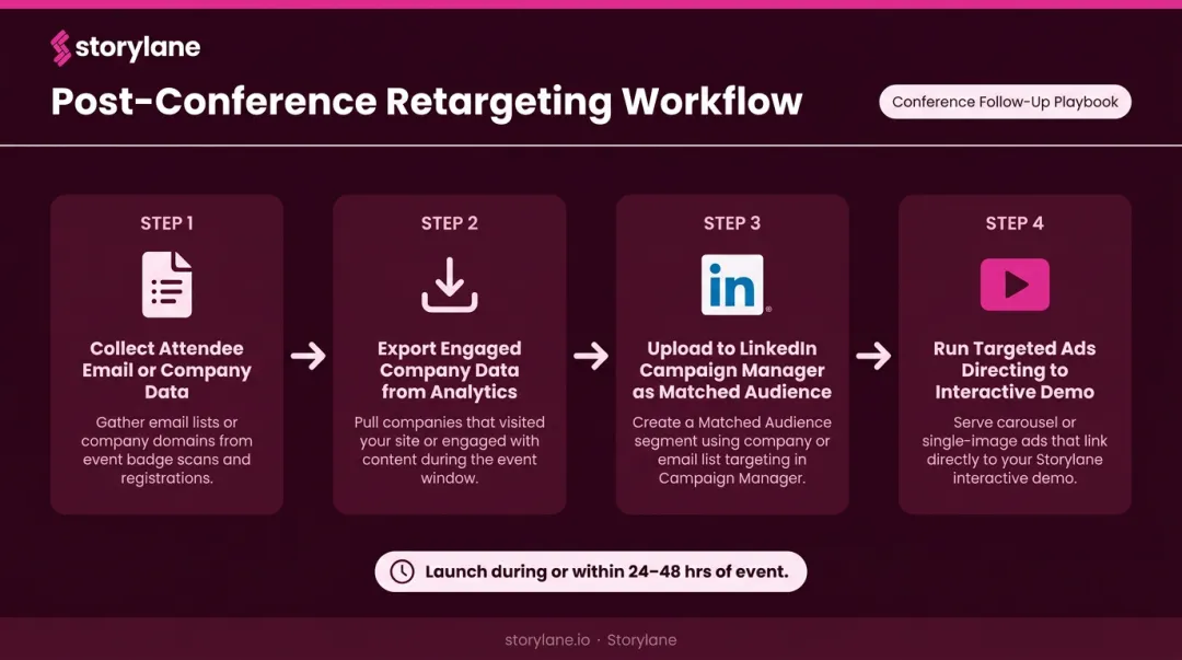 Four-step post-conference retargeting workflow from attendee list to LinkedIn ads