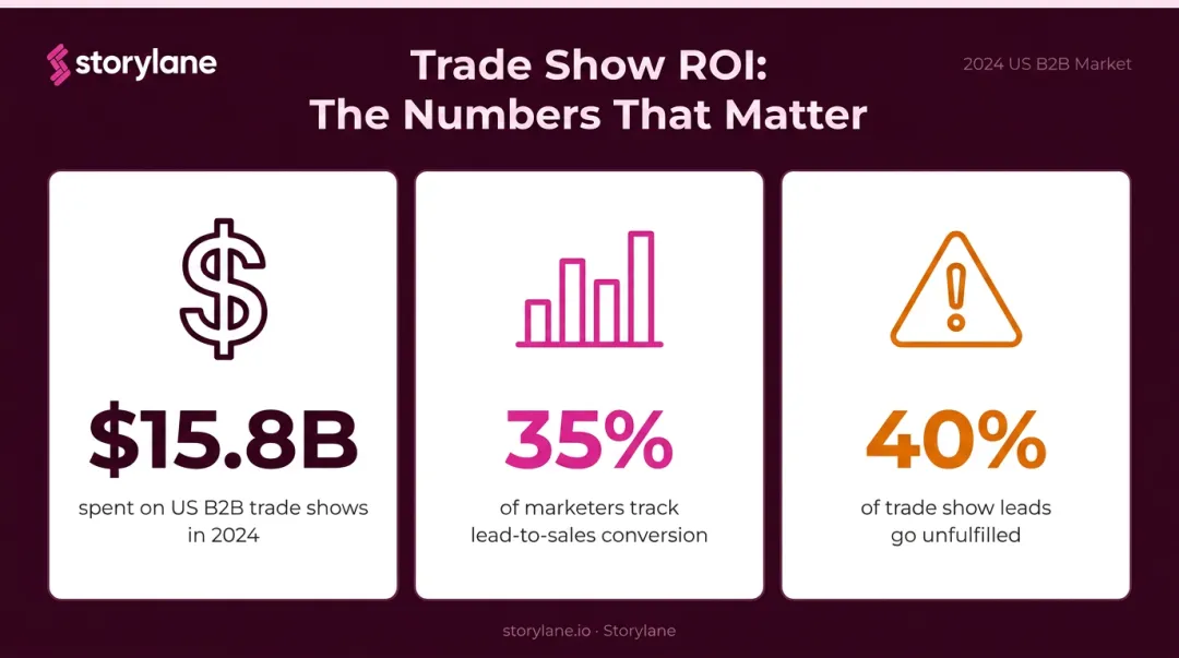 B2B trade show investment versus ROI gap three key statistics infographic