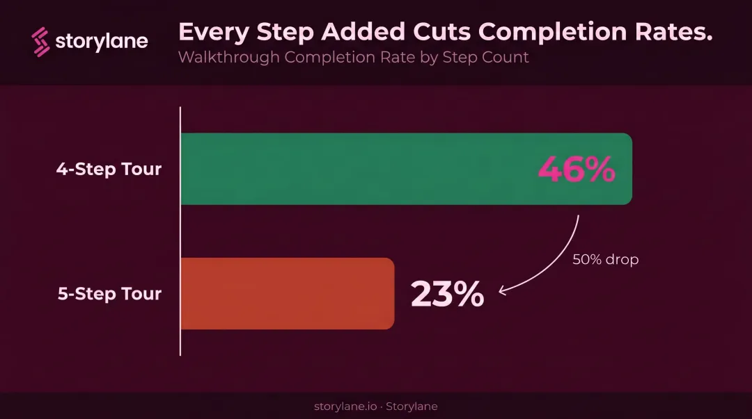 Product walkthrough completion rate drop-off by number of steps bar chart