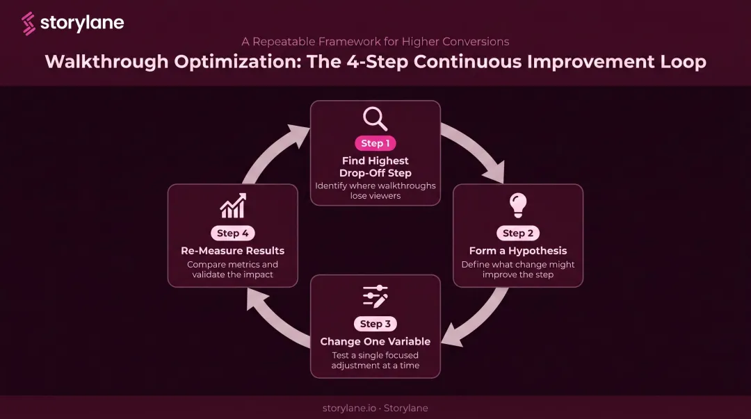 Four-step product walkthrough continuous improvement feedback loop cycle diagram