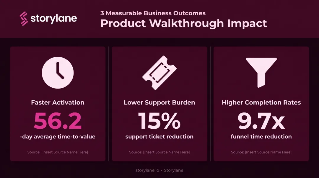 Three SaaS product walkthrough business outcomes statistics comparison infographic