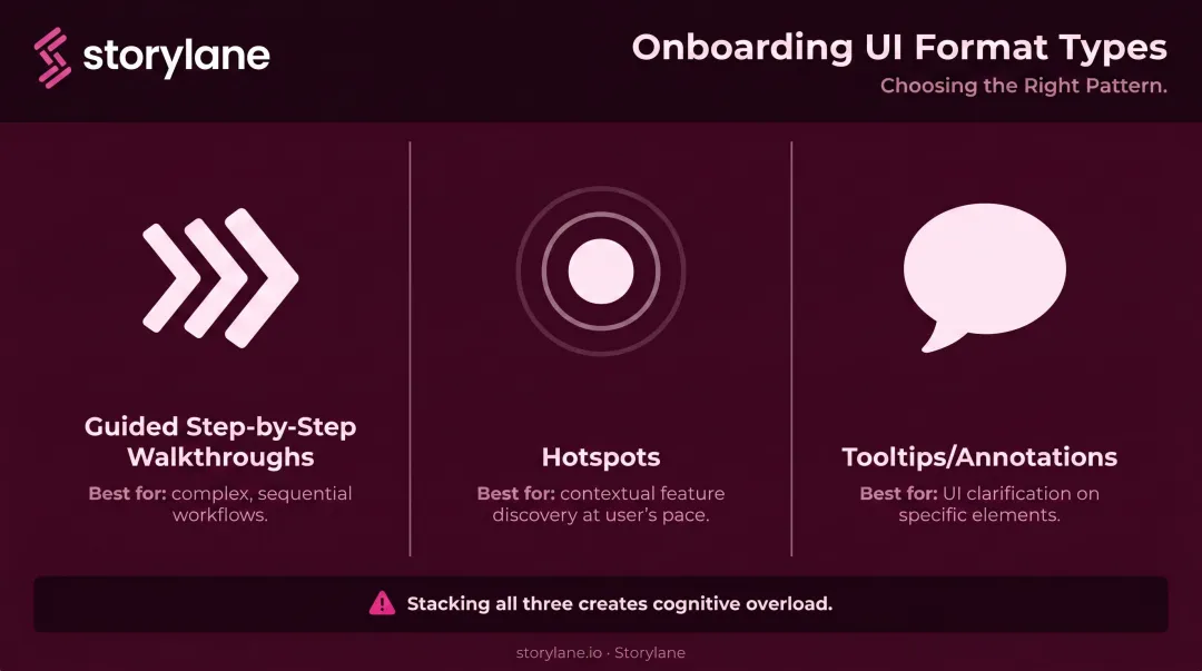 Three interactive onboarding formats guided walkthroughs hotspots and tooltips comparison