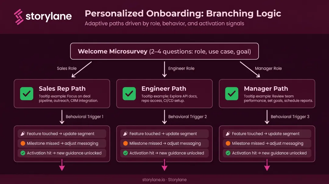 Personalized SaaS onboarding segmentation flow from welcome survey to tailored user paths