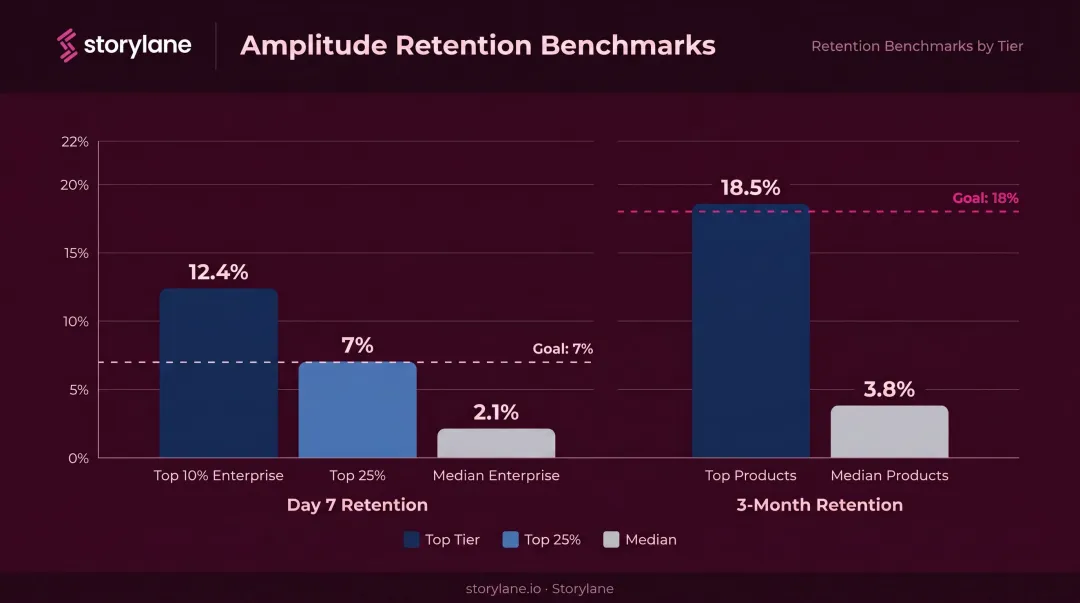 SaaS Day 7 and three-month user retention benchmark comparison by product tier