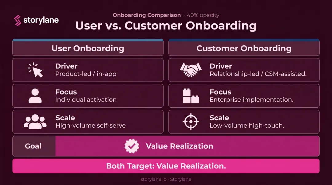 User onboarding versus customer onboarding SaaS comparison infographic
