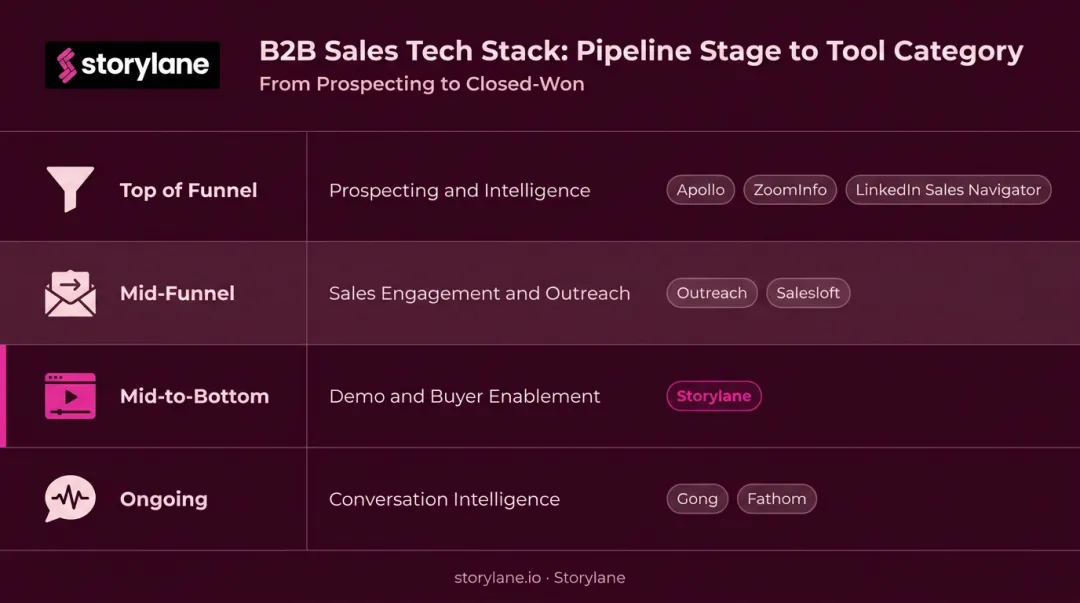 Sales acceleration stack framework mapping tool categories to pipeline stages with examples