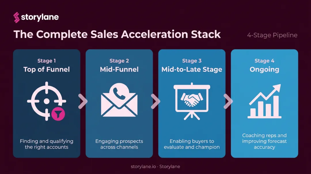 Four-stage sales acceleration pipeline funnel from prospecting to ongoing coaching