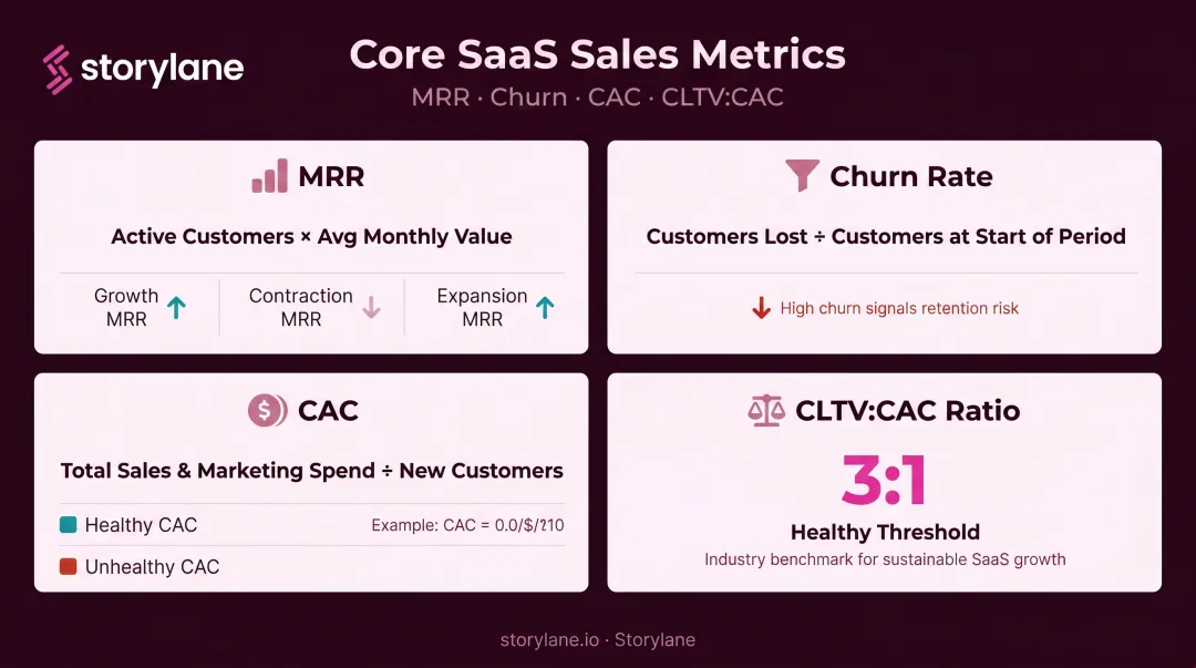 Four key SaaS sales health metrics MRR churn CAC and CLTV CAC ratio explained