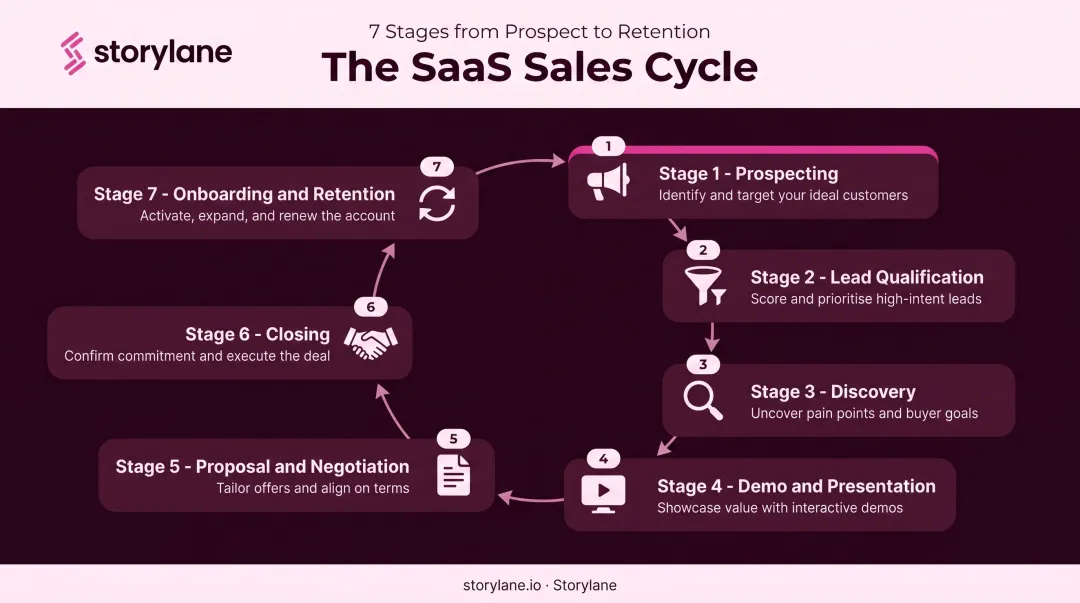 7-stage SaaS sales process cycle from prospecting through retention and expansion