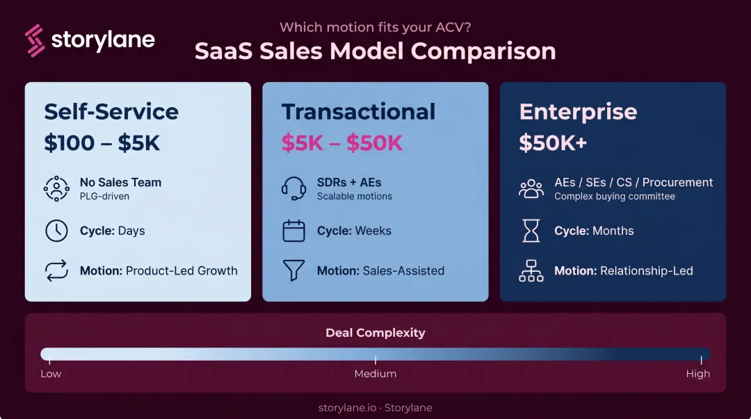 Three SaaS sales models comparison self-service transactional and enterprise side-by-side