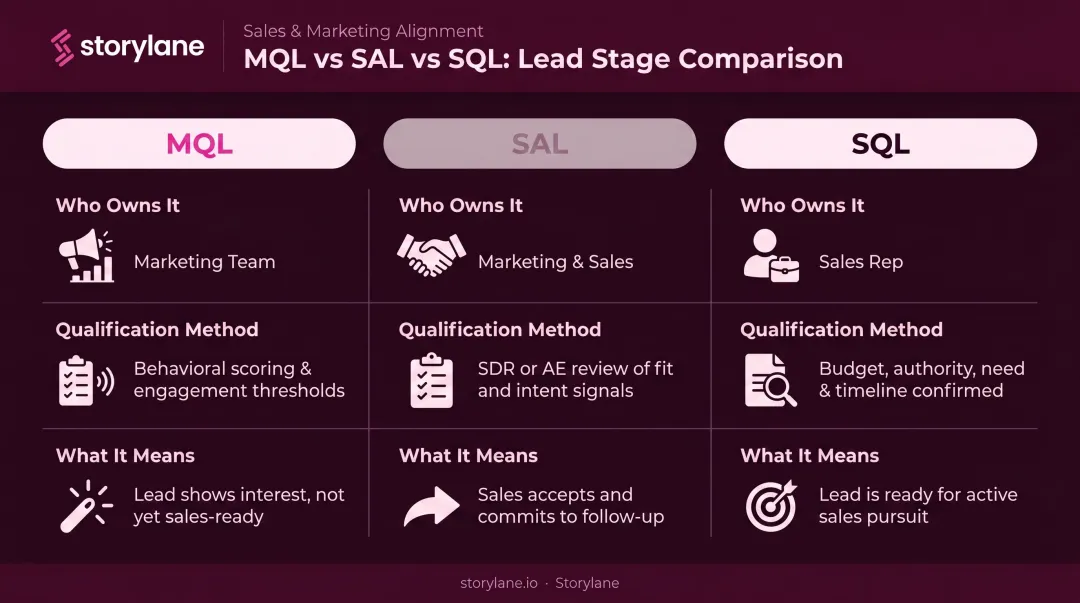 MQL versus SAL versus SQL comparison chart showing ownership qualification and meaning