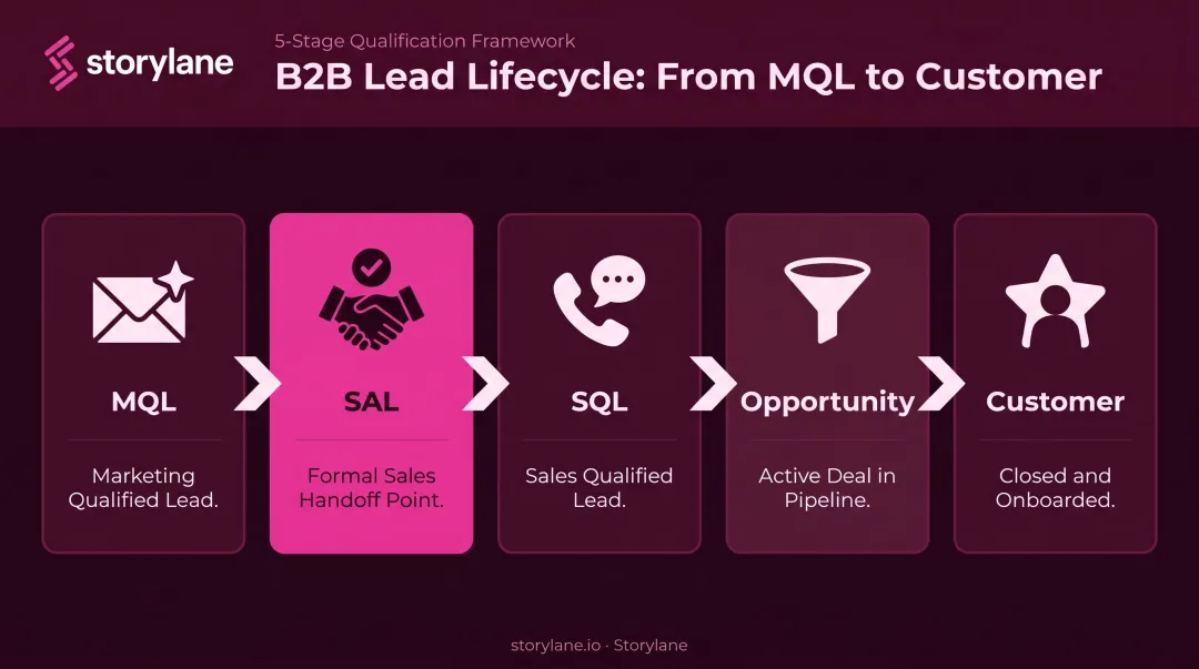 B2B lead lifecycle progression from MQL to SAL SQL opportunity and customer
