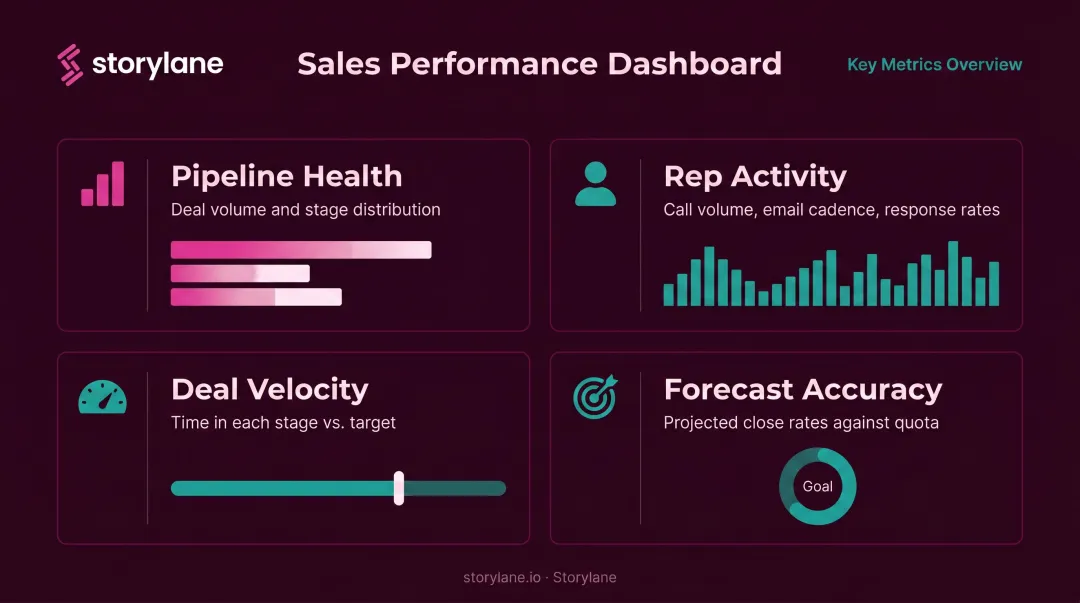 Four key sales pipeline dashboard metrics tracked by automation in real time
