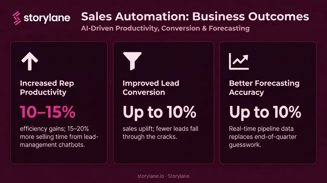 Three sales automation business outcomes showing productivity conversion and forecasting gains