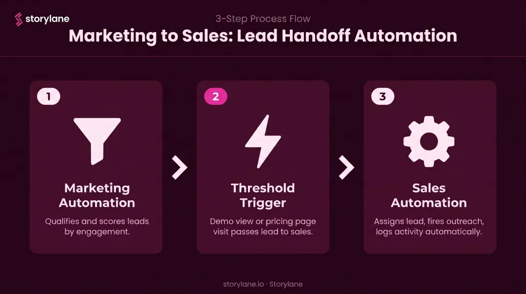 Three-step marketing to sales automation handoff process flow diagram