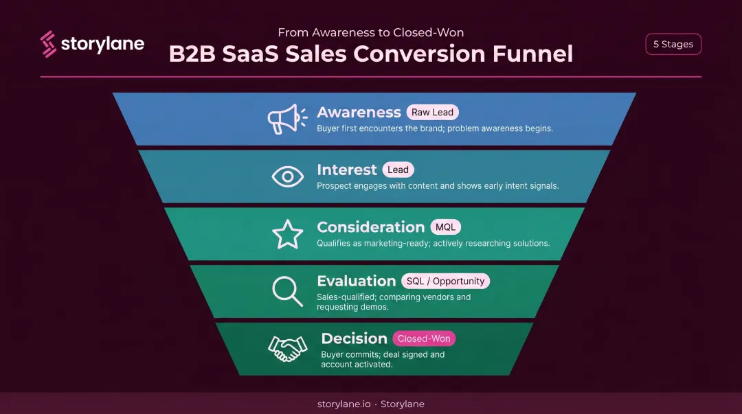 5-stage B2B SaaS sales conversion funnel from awareness to closed-won deal