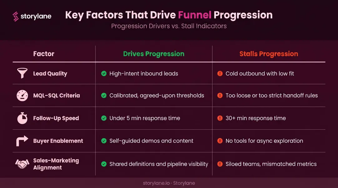 Five key factors driving or stalling B2B SaaS sales funnel progression