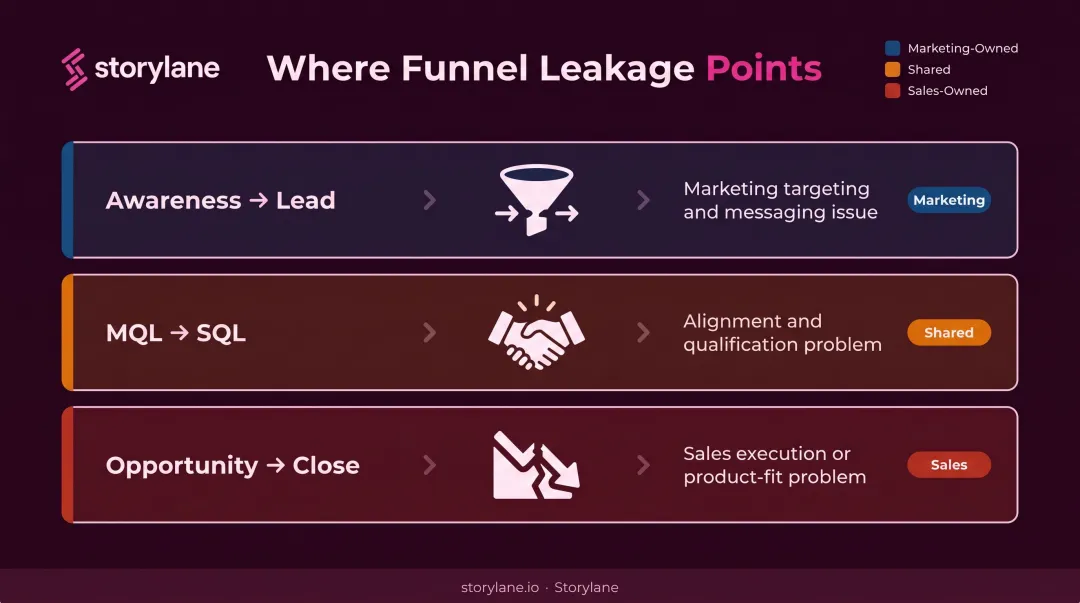 Sales funnel drop-off diagnosis mapping each stage to the responsible team problem