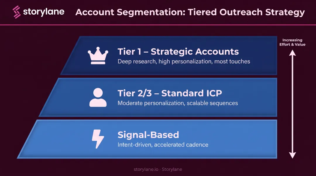 Three-tier B2B prospect segmentation framework with personalization and touchpoint levels