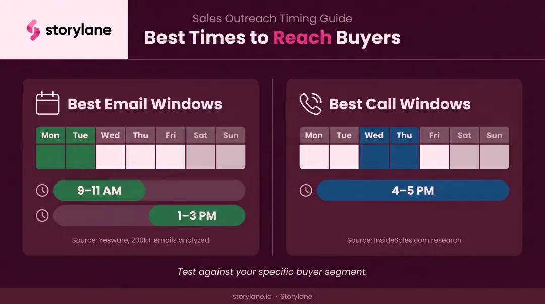 Best email and call timing windows for B2B sales outreach by day and hour