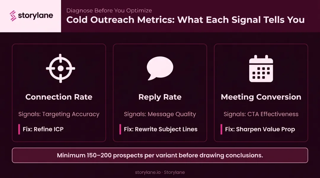 Sales cadence performance metrics table showing connection reply and meeting conversion benchmarks