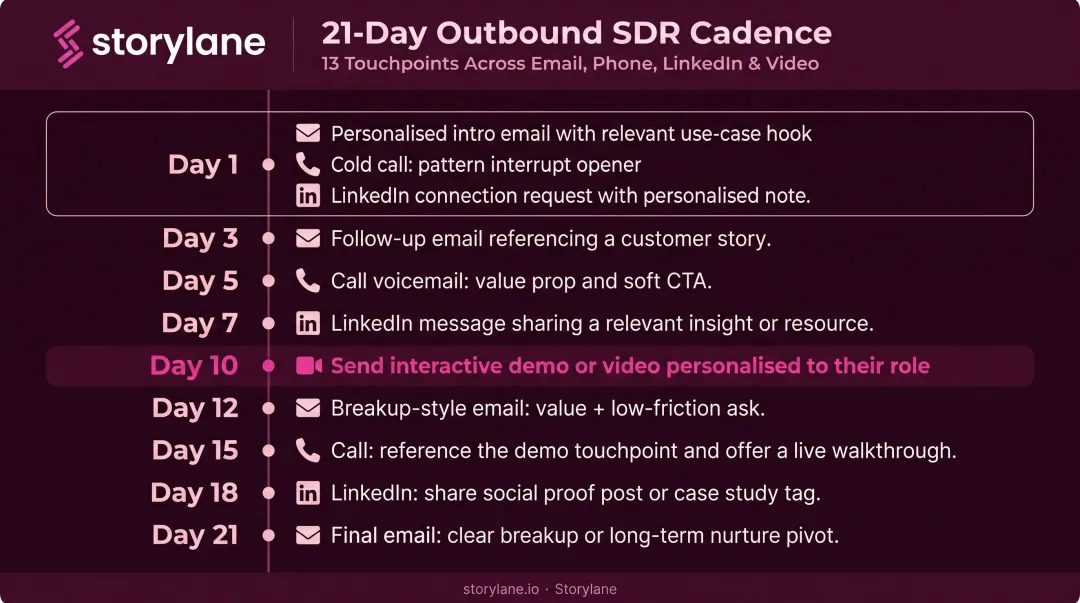 13-touchpoint outbound SDR sales cadence day-by-day sequence over 21 days