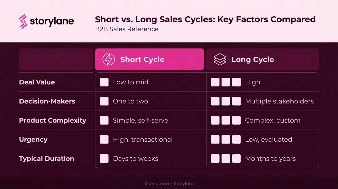Short versus long B2B sales cycle comparison table by deal size and complexity