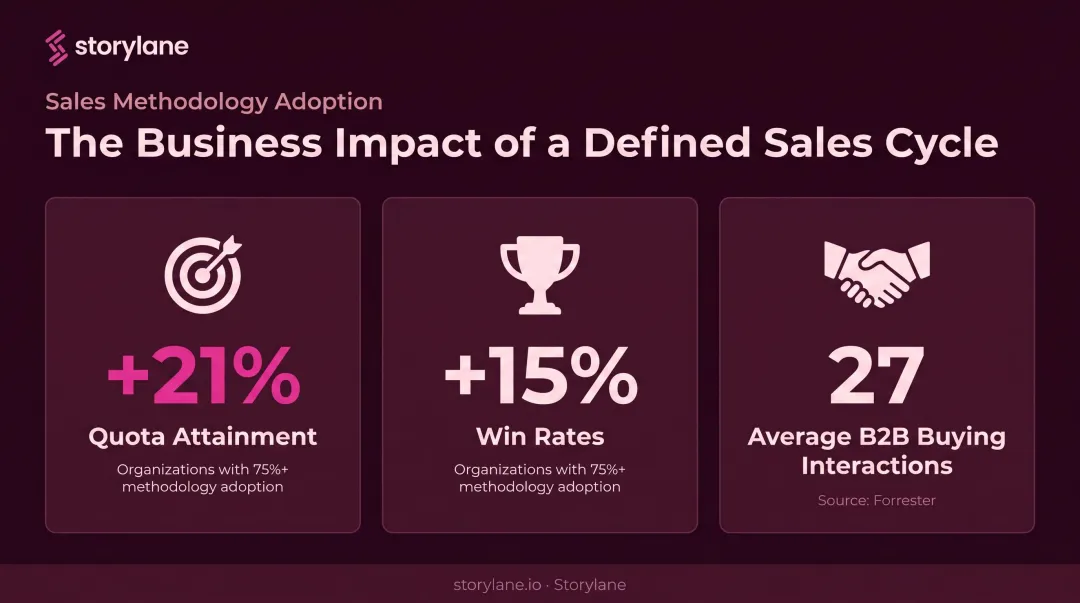Sales methodology adoption impact on quota attainment and win rate statistics