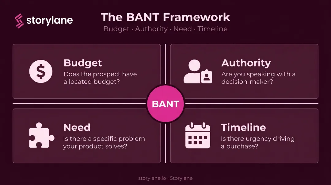 BANT sales qualification framework four criteria budget authority need timeline
