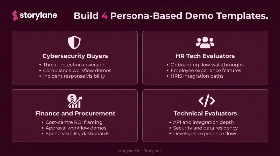 Four persona-based B2B demo template categories with use cases infographic
