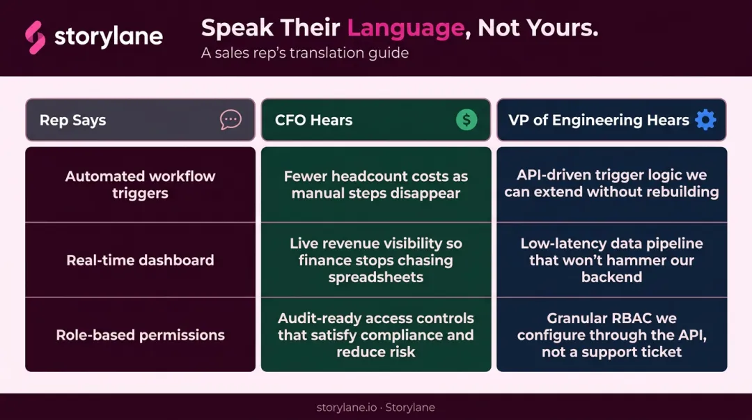 Sales rep versus CFO versus VP Engineering feature language translation comparison chart